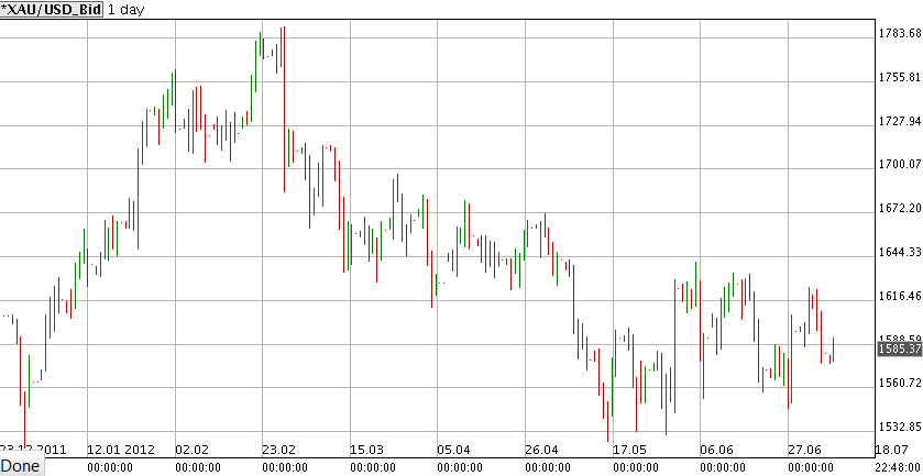 الرسم البياني لزوج الذهب مقابل الولار